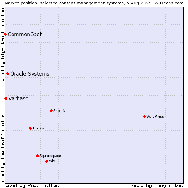 Market position of Oracle Systems vs. Varbase vs. CommonSpot