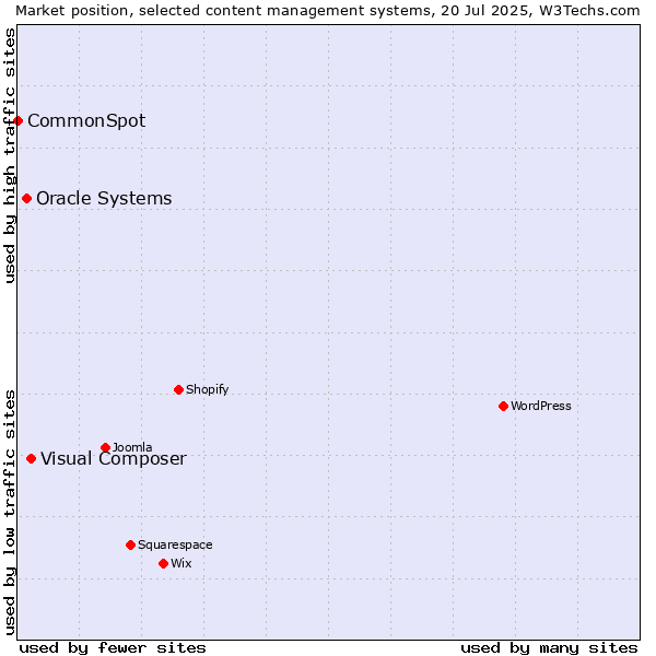 Market position of Visual Composer vs. Oracle Systems vs. CommonSpot