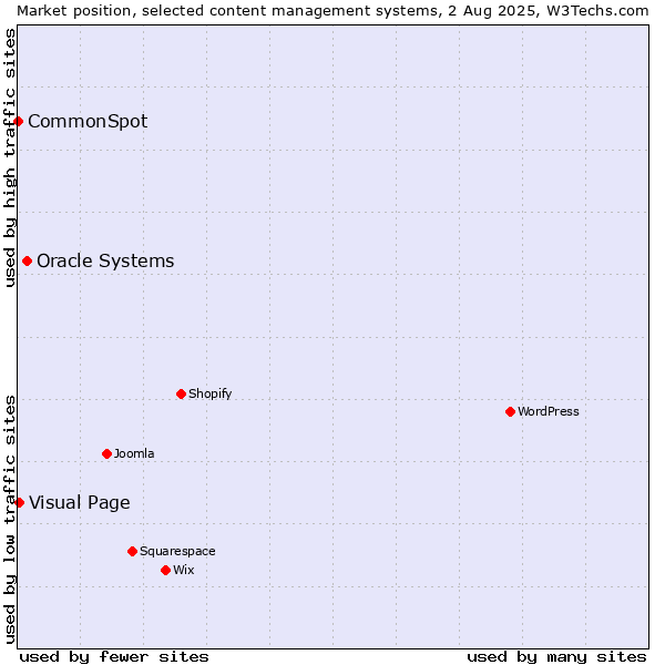 Market position of Oracle Systems vs. Visual Page vs. CommonSpot