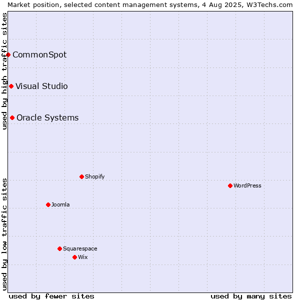 Market position of Oracle Systems vs. Visual Studio vs. CommonSpot