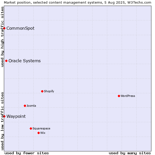 Market position of Oracle Systems vs. CommonSpot vs. Waypoint