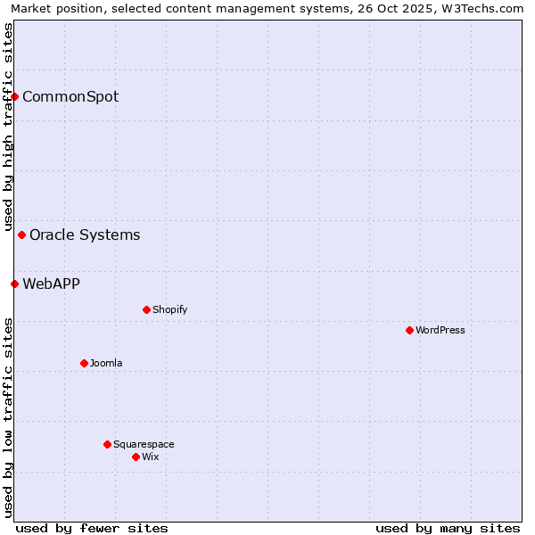 Market position of Oracle Systems vs. CommonSpot vs. WebAPP
