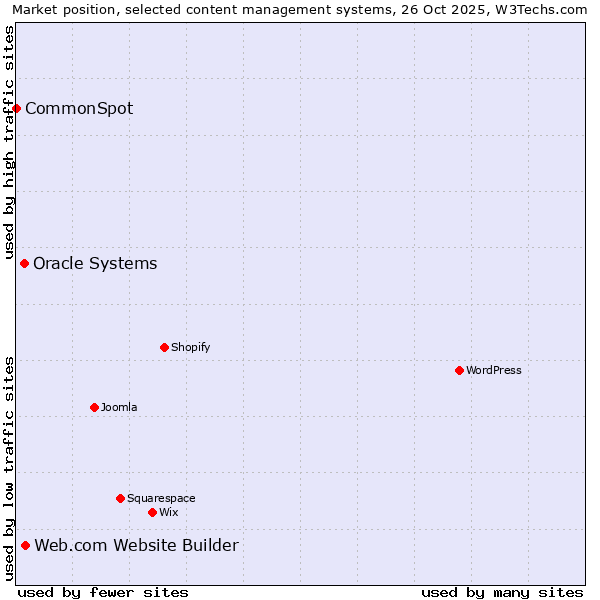 Market position of Web.com Website Builder vs. Oracle Systems vs. CommonSpot