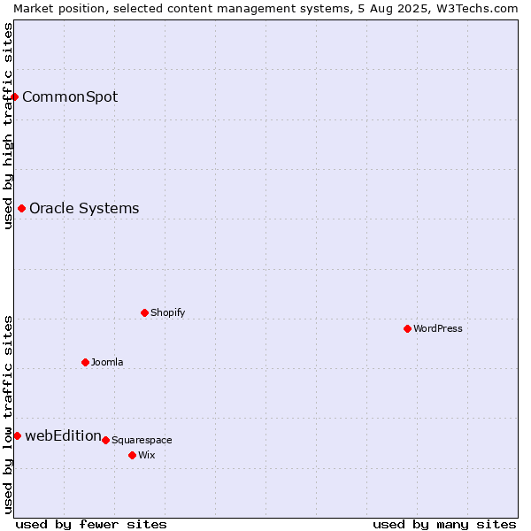 Market position of Oracle Systems vs. webEdition vs. CommonSpot