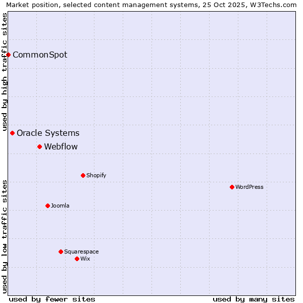 Market position of Webflow vs. Oracle Systems vs. CommonSpot