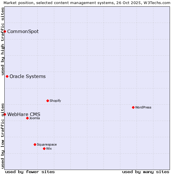 Market position of Oracle Systems vs. CommonSpot vs. WebHare CMS