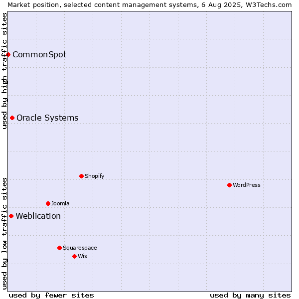 Market position of Oracle Systems vs. Weblication vs. CommonSpot