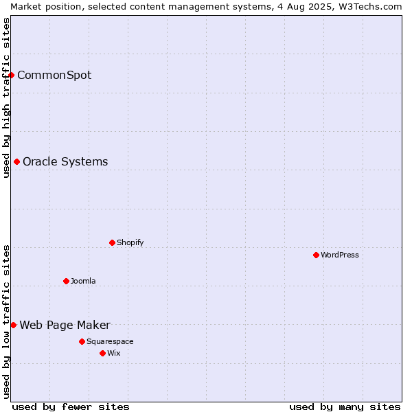 Market position of Oracle Systems vs. Web Page Maker vs. CommonSpot