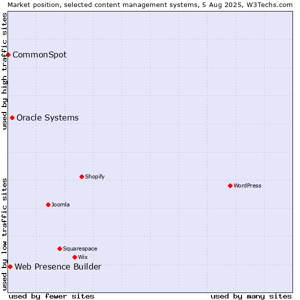 Market position of Oracle Systems vs. Web Presence Builder vs. CommonSpot