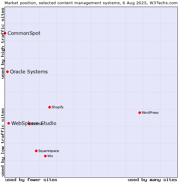 Market position of WebSphere Studio vs. Oracle Systems vs. CommonSpot