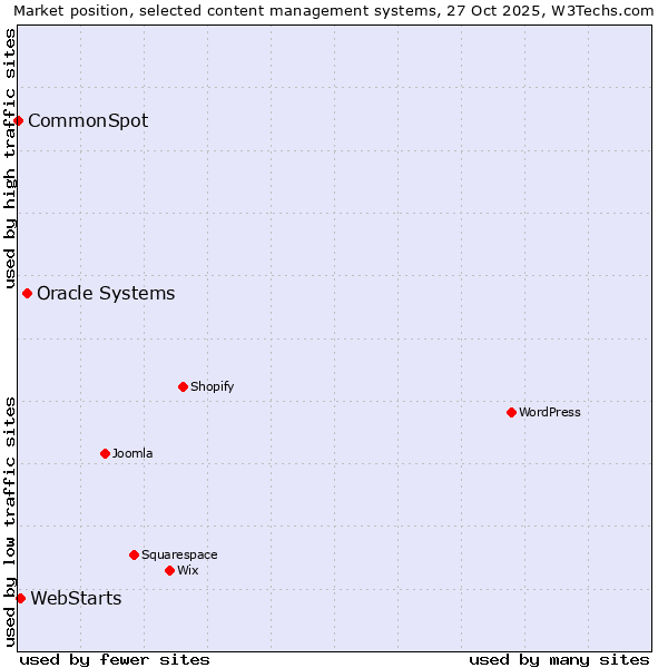 Market position of Oracle Systems vs. WebStarts vs. CommonSpot