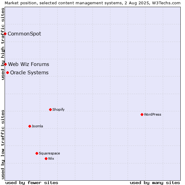 Market position of Oracle Systems vs. Web Wiz Forums vs. CommonSpot