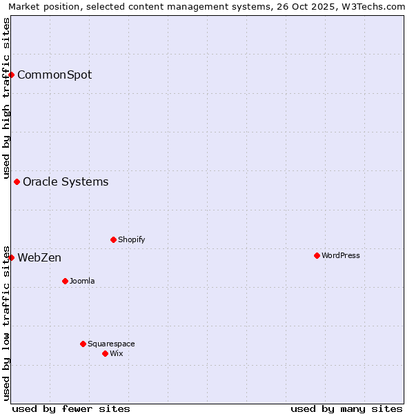Market position of Oracle Systems vs. CommonSpot vs. WebZen