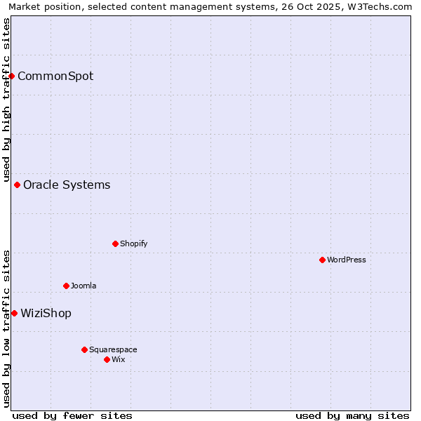 Market position of Oracle Systems vs. WiziShop vs. CommonSpot