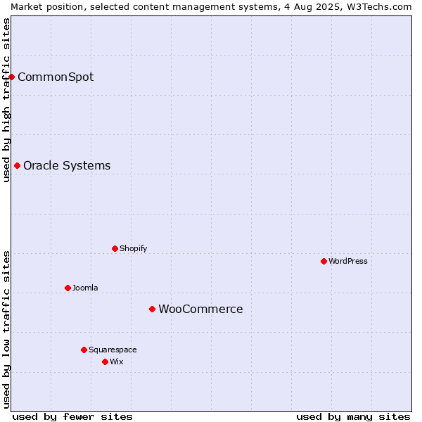 Market position of WooCommerce vs. Oracle Systems vs. CommonSpot