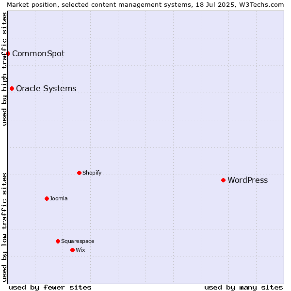 Market position of WordPress vs. Oracle Systems vs. CommonSpot