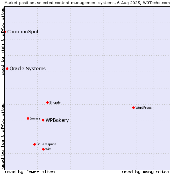 Market position of WPBakery vs. Oracle Systems vs. CommonSpot