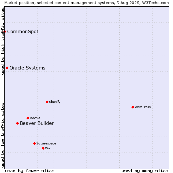 Market position of Beaver Builder vs. Oracle Systems vs. CommonSpot