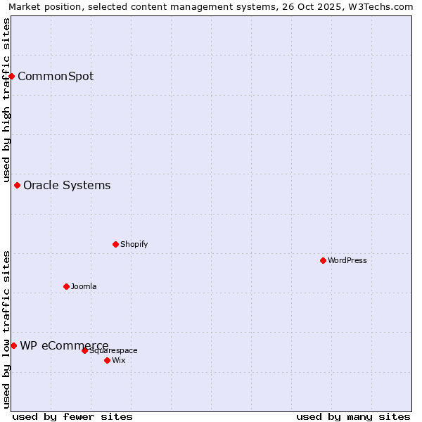 Market position of Oracle Systems vs. WP eCommerce vs. CommonSpot