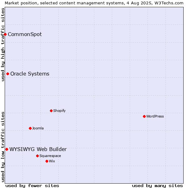 Market position of Oracle Systems vs. WYSIWYG Web Builder vs. CommonSpot