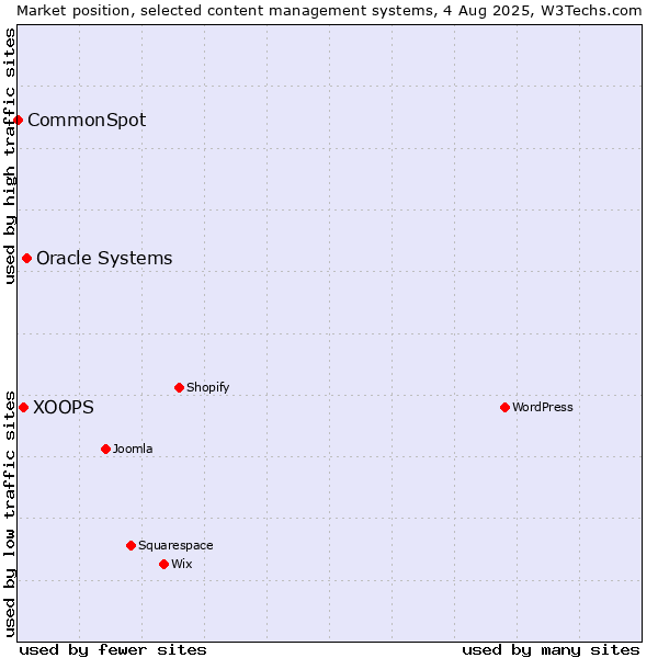 Market position of Oracle Systems vs. XOOPS vs. CommonSpot