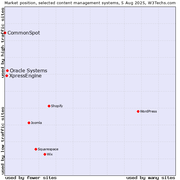 Market position of Oracle Systems vs. XpressEngine vs. CommonSpot