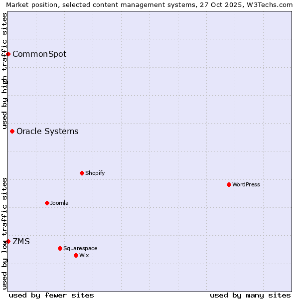 Market position of Oracle Systems vs. ZMS vs. CommonSpot