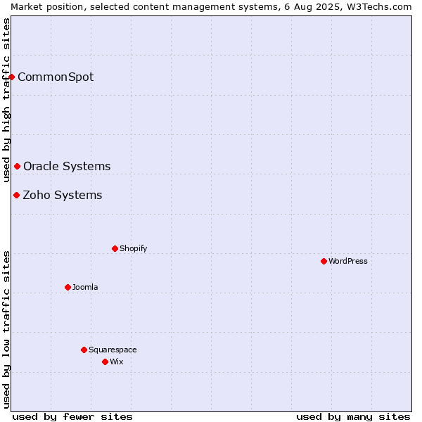 Market position of Oracle Systems vs. Zoho Systems vs. CommonSpot