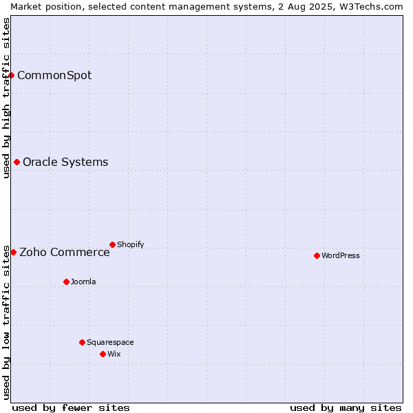 Market position of Oracle Systems vs. Zoho Commerce vs. CommonSpot