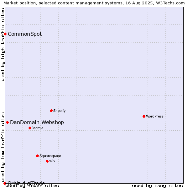 Market position of DanDomain Webshop vs. CommonSpot vs. Orbiz digiTrade