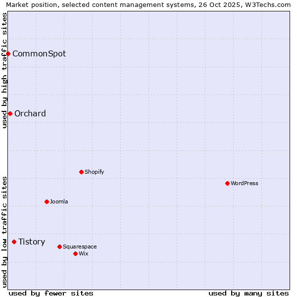 Market position of Tistory vs. Orchard vs. CommonSpot