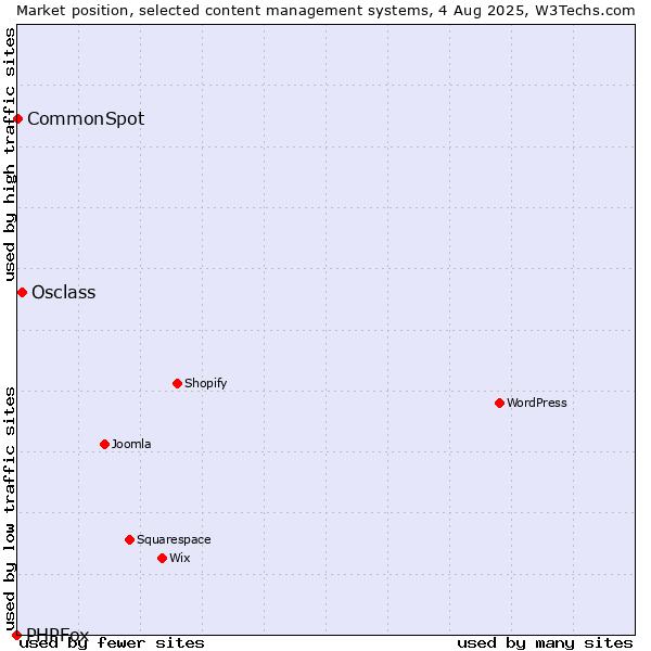 Market position of Osclass vs. CommonSpot vs. PHPFox
