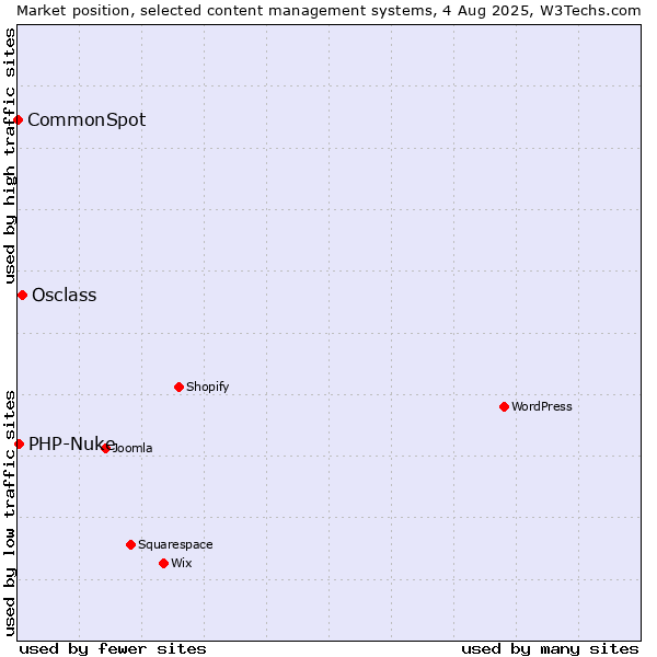 Market position of Osclass vs. PHP-Nuke vs. CommonSpot