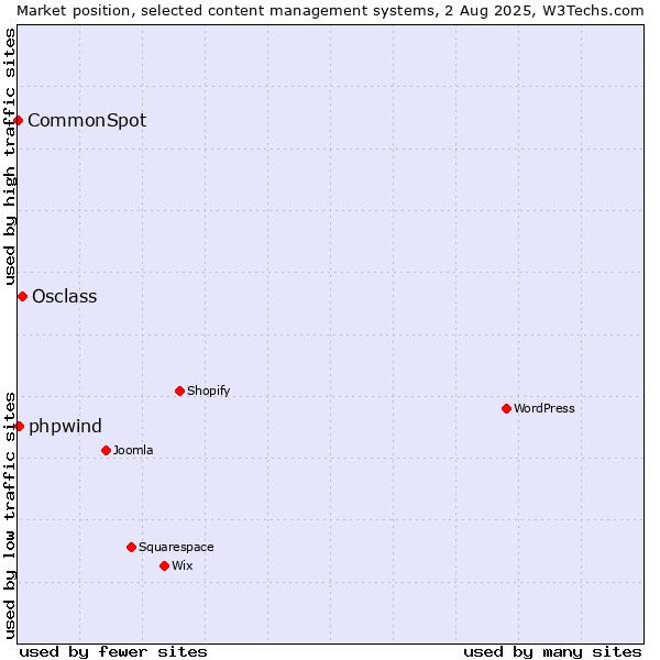 Market position of Osclass vs. phpwind vs. CommonSpot
