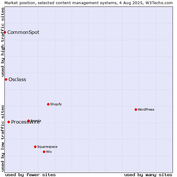 Market position of ProcessWire vs. Osclass vs. CommonSpot