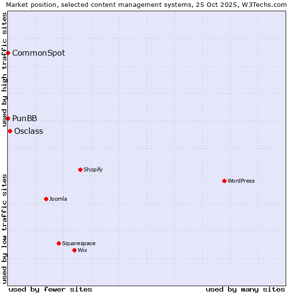 Market position of Osclass vs. PunBB vs. CommonSpot