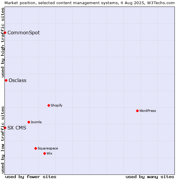 Market position of Osclass vs. CommonSpot vs. SX CMS