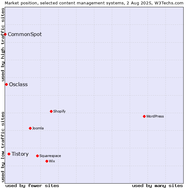 Market position of Tistory vs. Osclass vs. CommonSpot