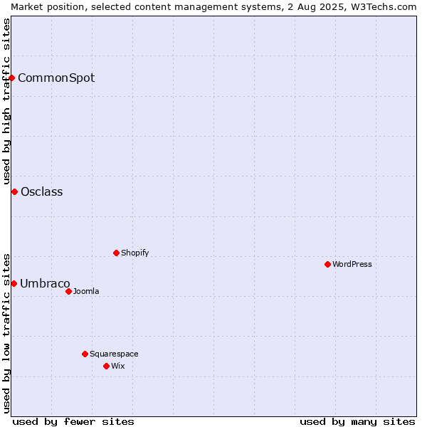 Market position of Osclass vs. Umbraco vs. CommonSpot