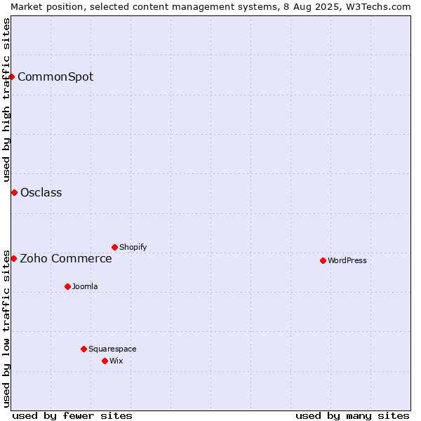 Market position of Osclass vs. Zoho Commerce vs. CommonSpot