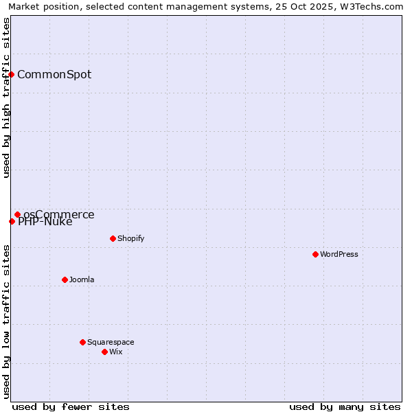 Market position of osCommerce vs. PHP-Nuke vs. CommonSpot