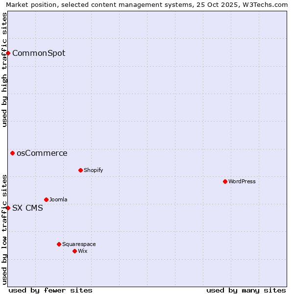 Market position of osCommerce vs. CommonSpot vs. SX CMS