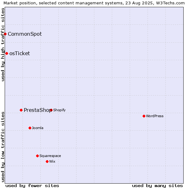 Market position of PrestaShop vs. osTicket vs. CommonSpot