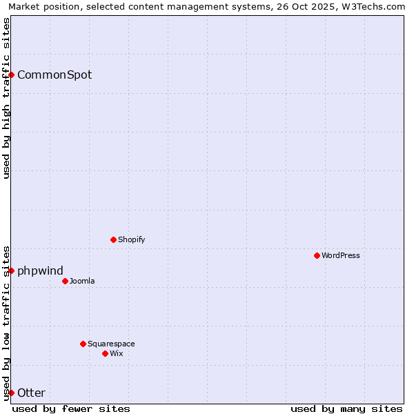 Market position of phpwind vs. Otter vs. CommonSpot