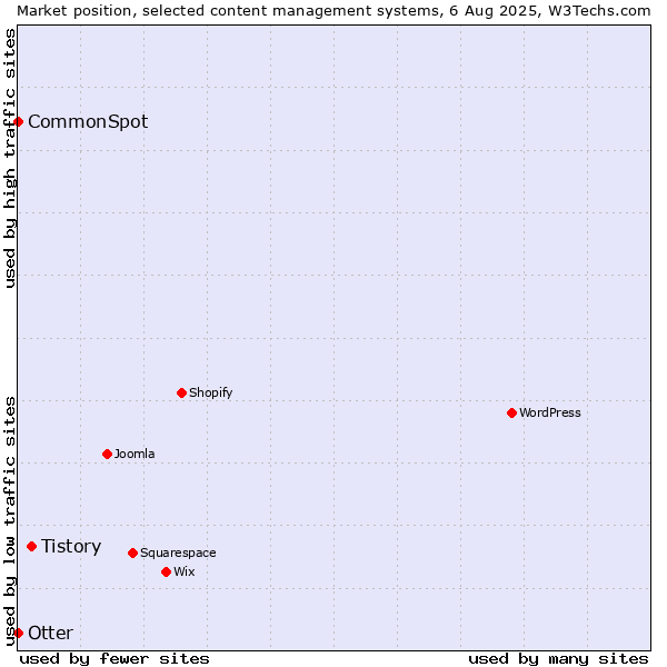 Market position of Tistory vs. Otter vs. CommonSpot
