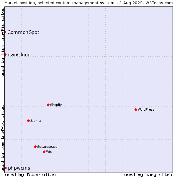 Market position of phpwcms vs. ownCloud vs. CommonSpot