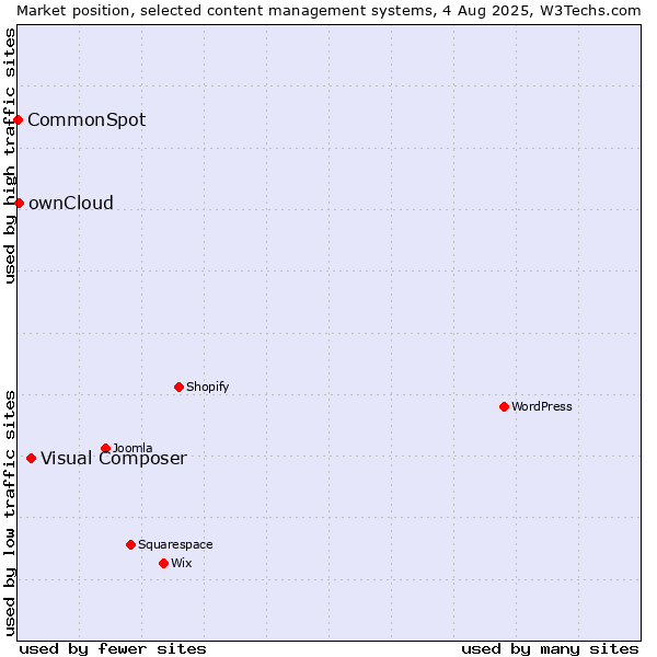 Market position of Visual Composer vs. ownCloud vs. CommonSpot