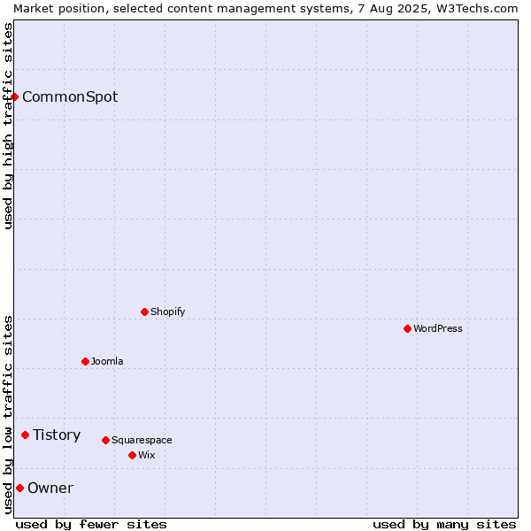 Market position of Tistory vs. Owner vs. CommonSpot