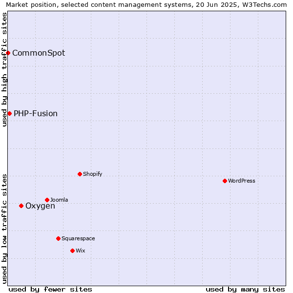 Market position of Oxygen vs. PHP-Fusion vs. CommonSpot