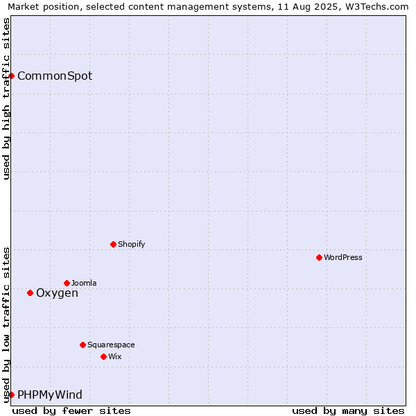 Market position of Oxygen vs. CommonSpot vs. PHPMyWind